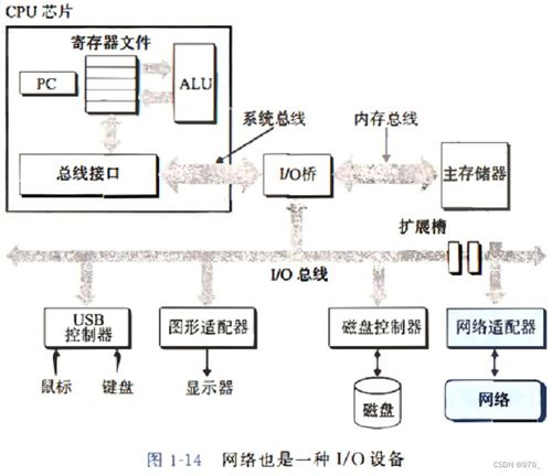 深入理解計算機系統 第一章內容概述與計算機系統服務